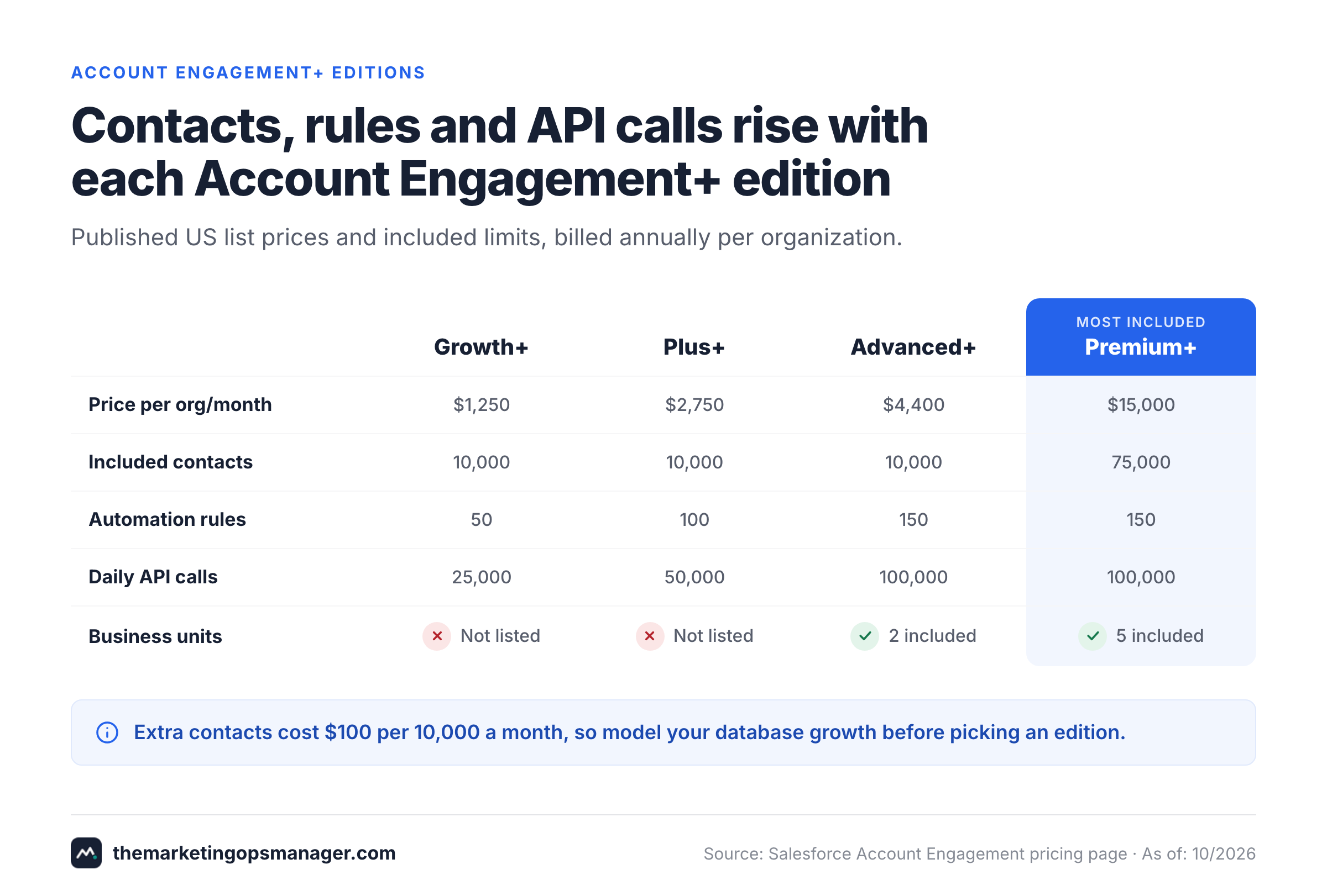 Matrix of four Account Engagement+ editions with price, contacts, automation rules, API calls and business units.