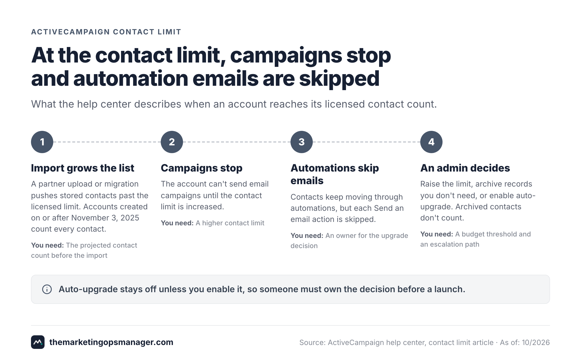 Four-step flow from a contact import to blocked campaign sends, skipped automation emails and an admin decision.