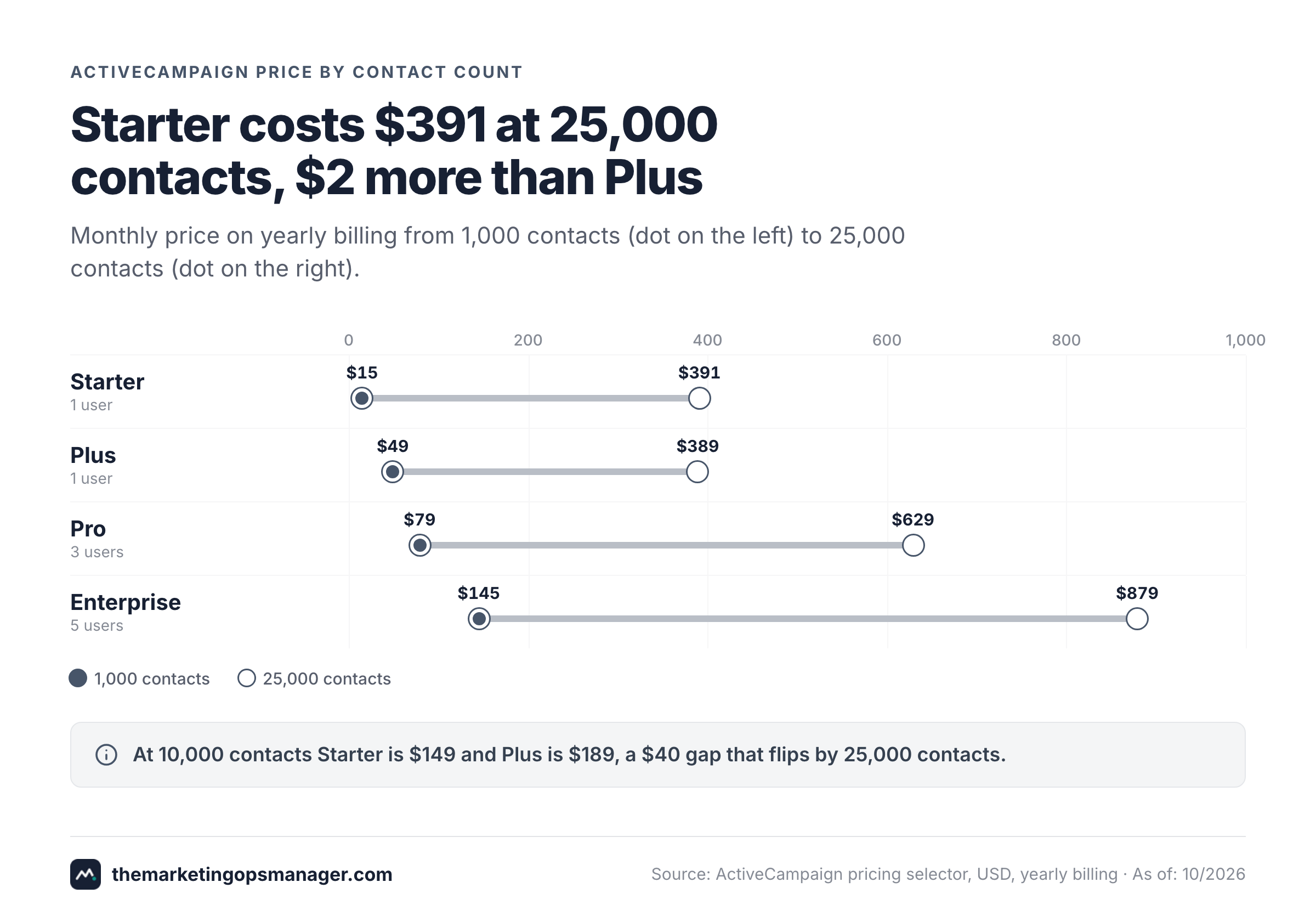 Range plot of ActiveCampaign Starter, Plus, Pro and Enterprise monthly prices from 1,000 to 25,000 contacts.