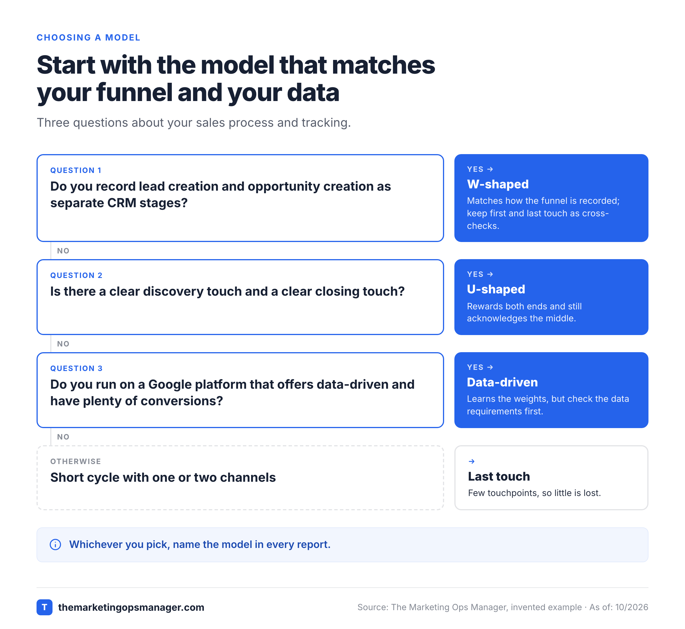 Decision tree that leads from three funnel questions to W-shaped, U-shaped, data-driven or last touch attribution.