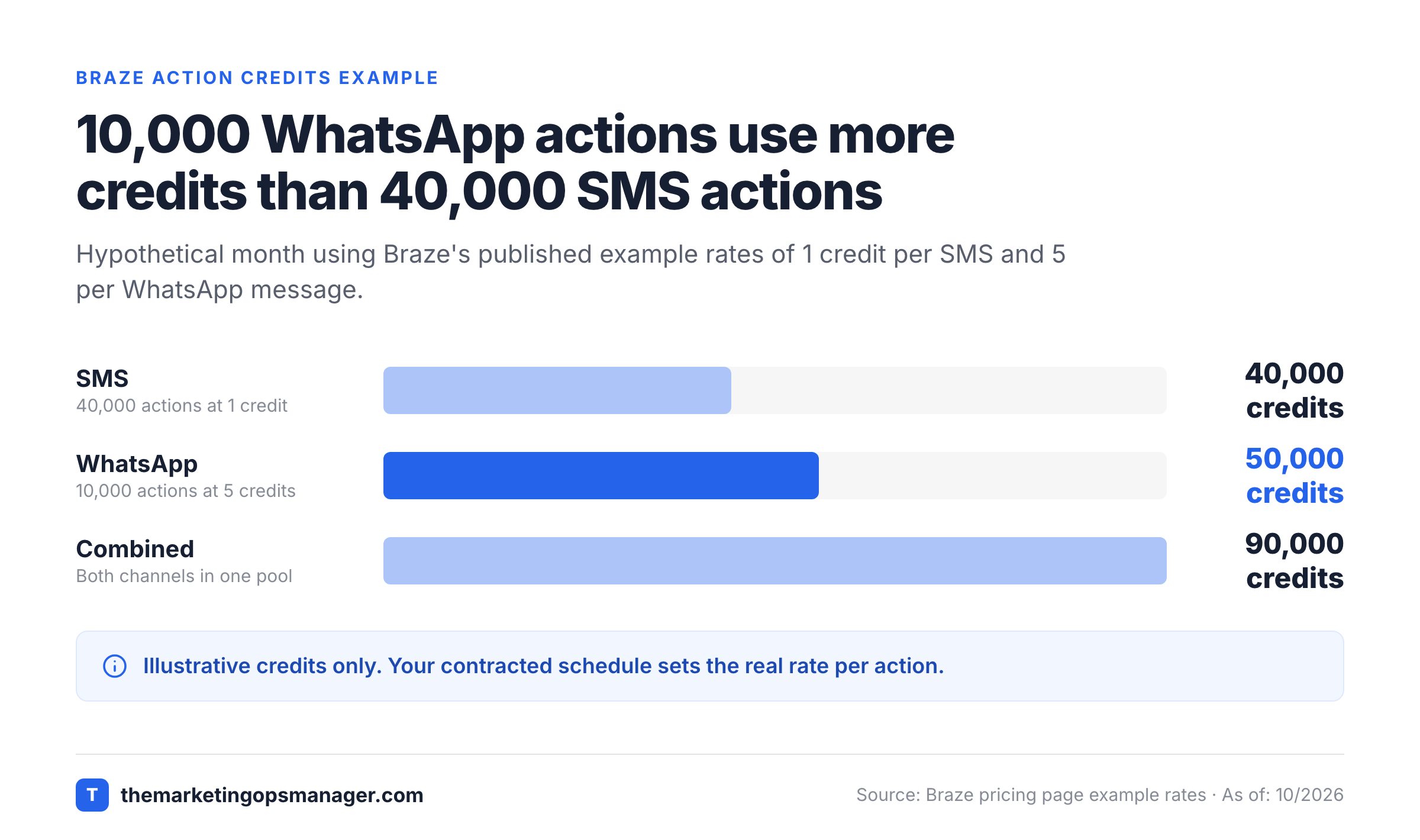 Bar chart: 40,000 SMS actions use 40,000 credits, 10,000 WhatsApp actions use 50,000, combined 90,000.