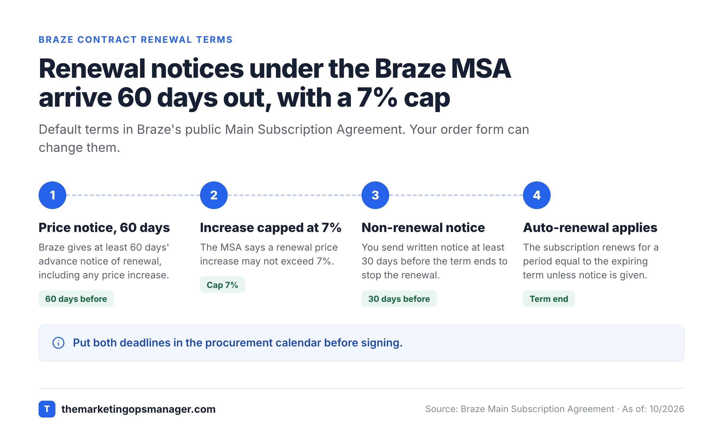 Three-step timeline of Braze renewal: 60 days price notice, 7% cap, non-renewal notice 30 days before term end.