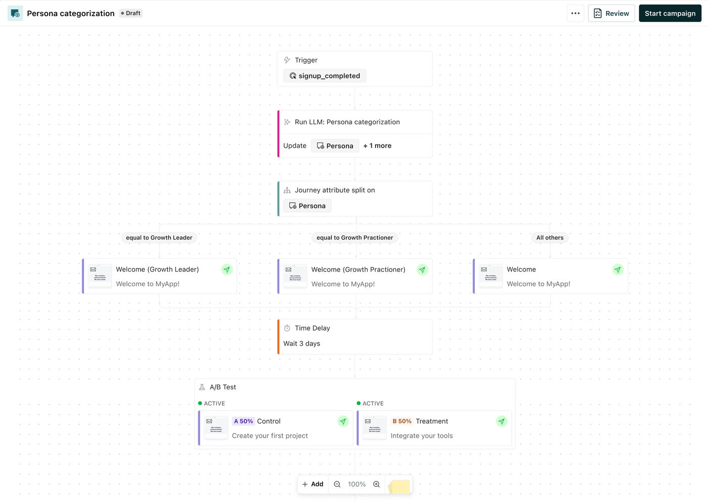 The Customer.io journey canvas shows a Persona categorization campaign with a signup trigger, an LLM step, a persona split into three welcome emails, a 3 day delay and a 50/50 A/B test.