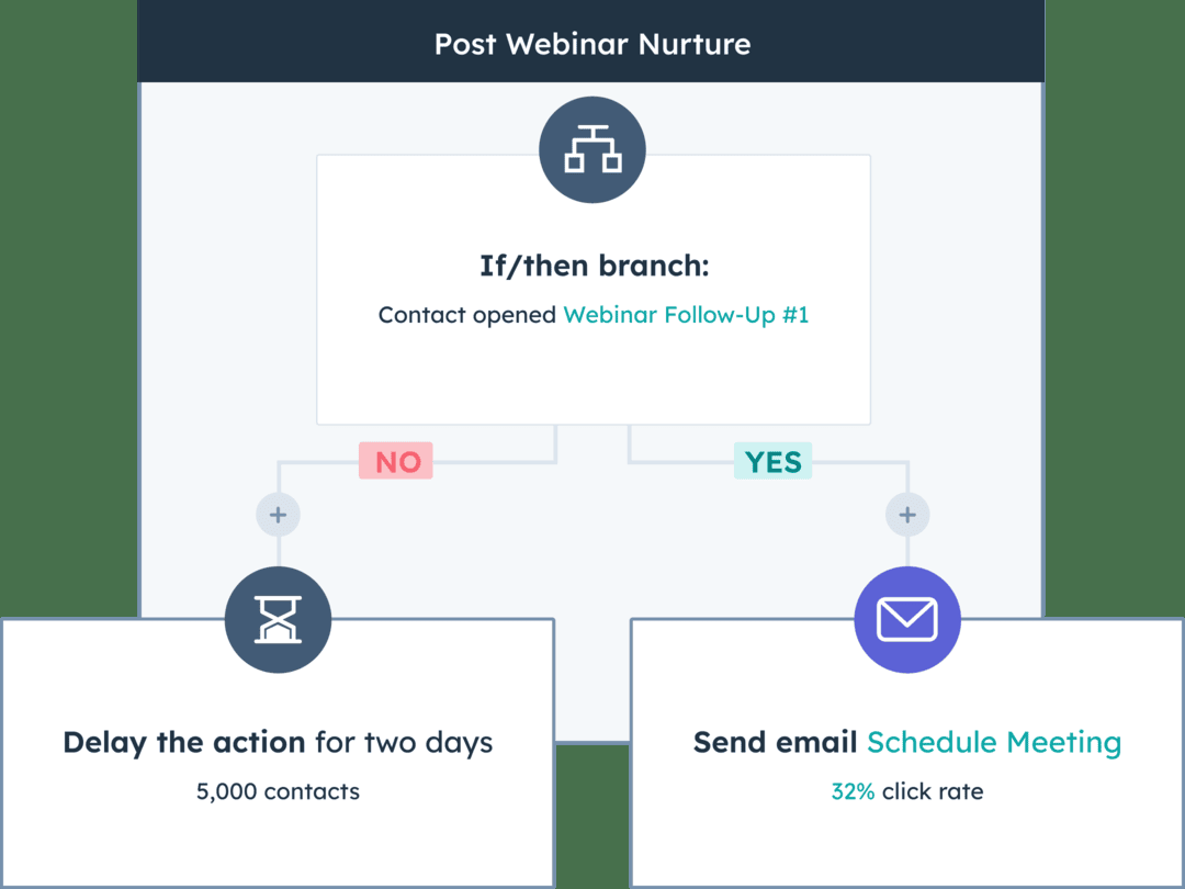 HubSpot workflow for a post-webinar nurture with an if/then branch, a two-day delay and a send email action