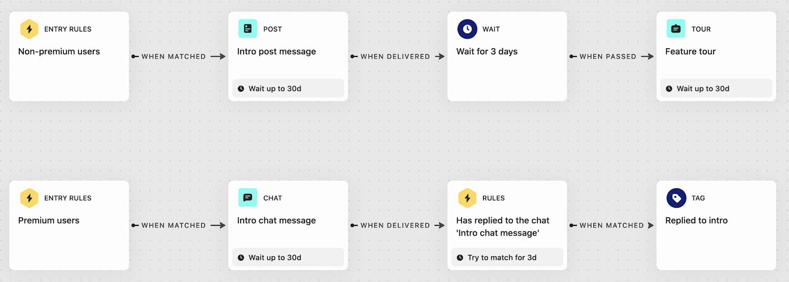 Intercom Series canvas with two paths: entry rules, post, wait, product tour, chat and tag blocks