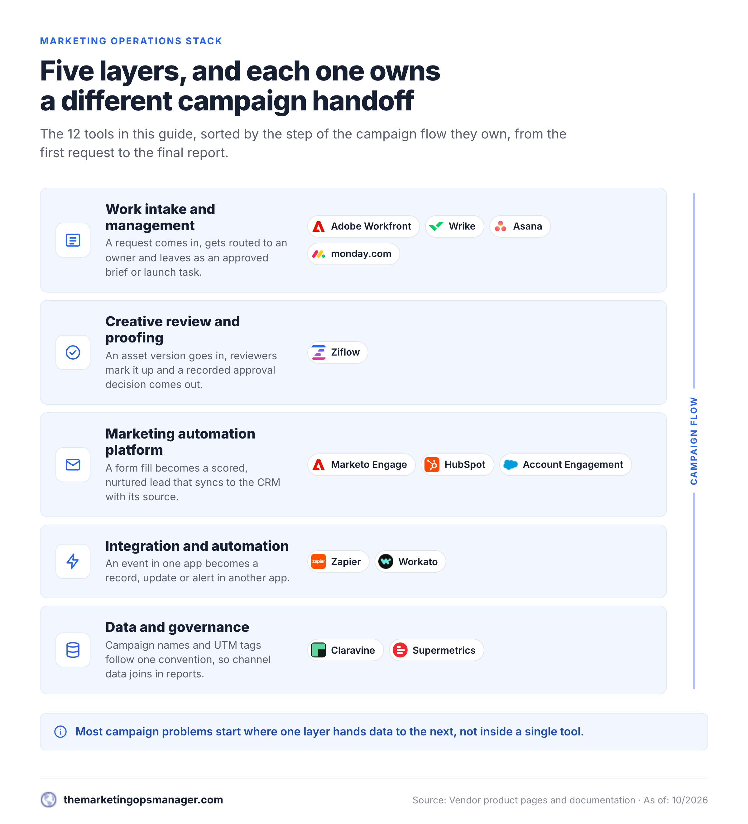 Five stacked layers of a marketing operations stack, from work intake to data governance, with the tools in each layer.