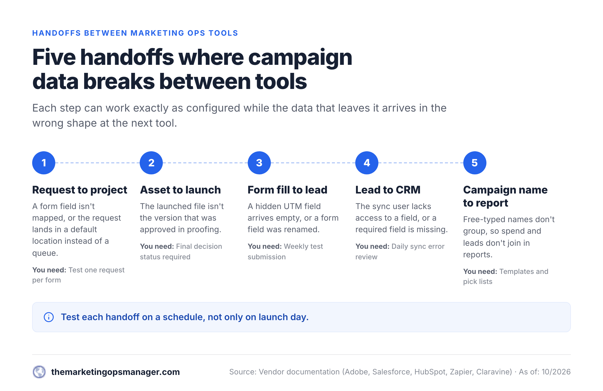 Five campaign handoffs from request to report, each with the typical failure and the check that catches it.