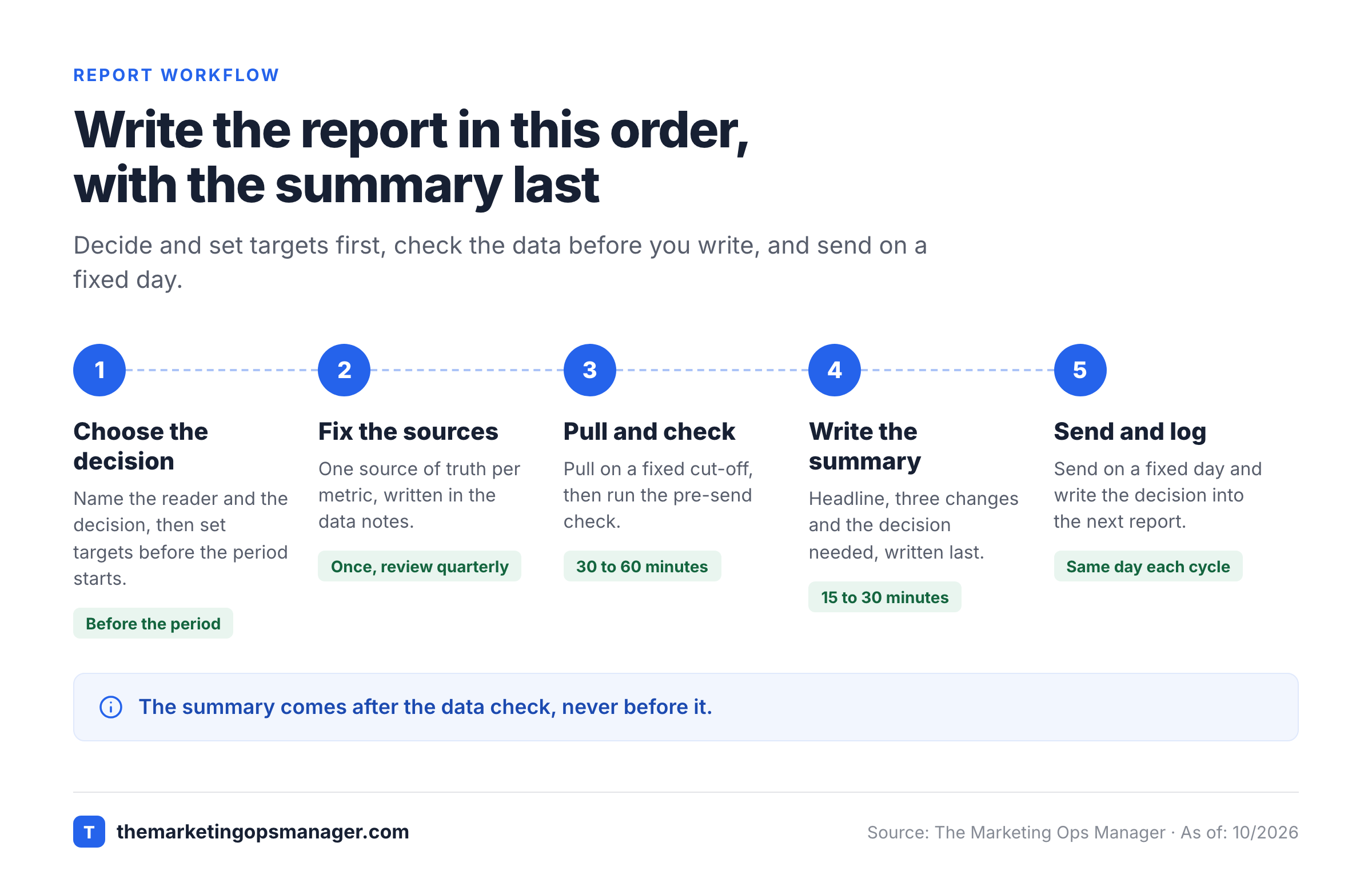 Five-step flow: choose the decision, fix the sources, pull and check the data, write the summary, send and log the decision.