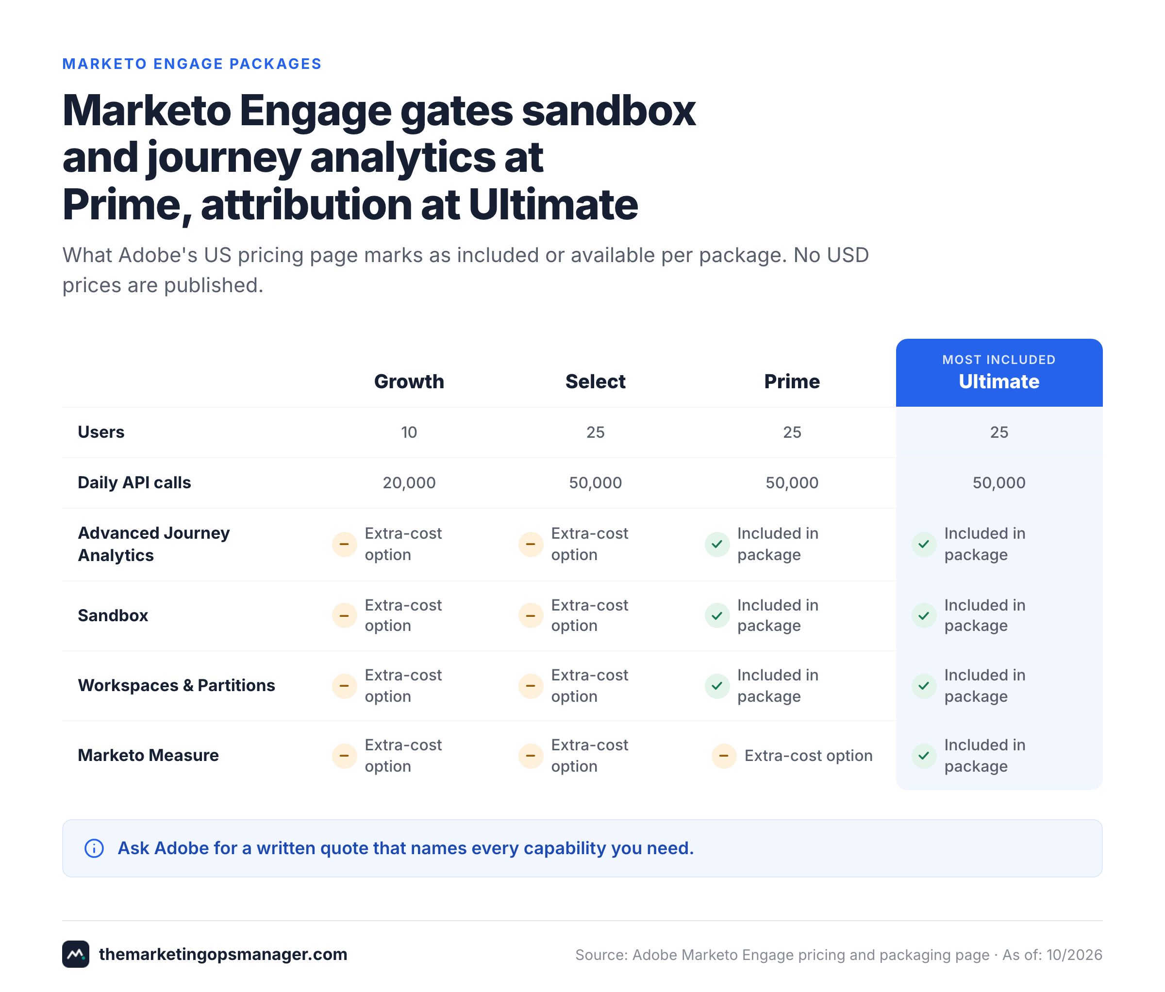 Matrix of four Marketo Engage packages with users, API calls, sandbox, analytics and Marketo Measure.