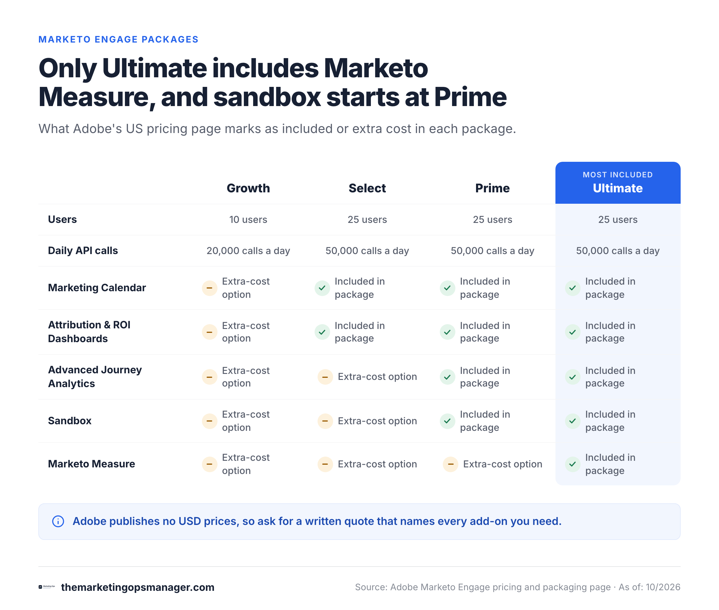 Matrix of four Marketo Engage packages showing which capabilities are included or extra cost.