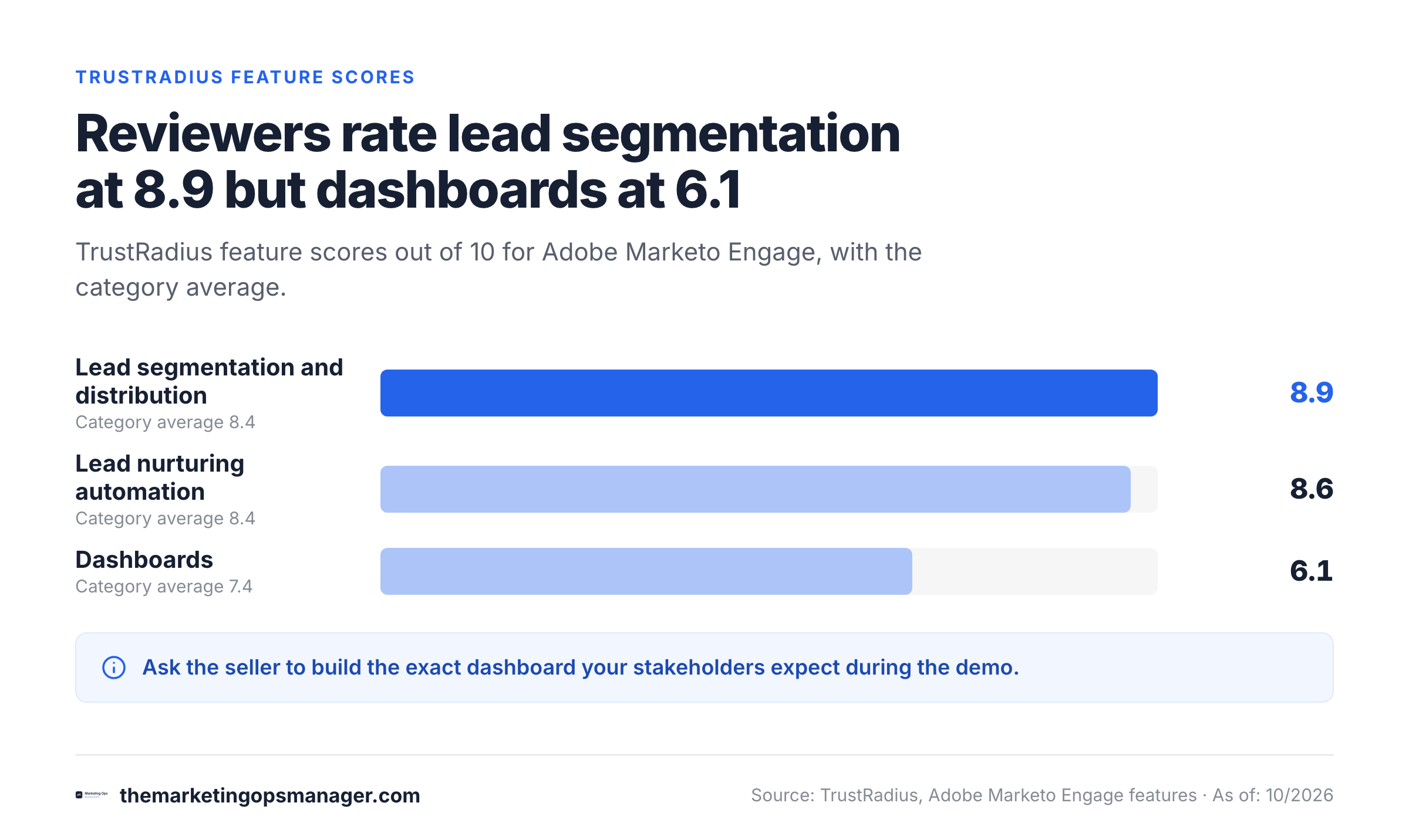 Bar chart of three TrustRadius feature scores for Marketo Engage: segmentation, nurturing and dashboards.
