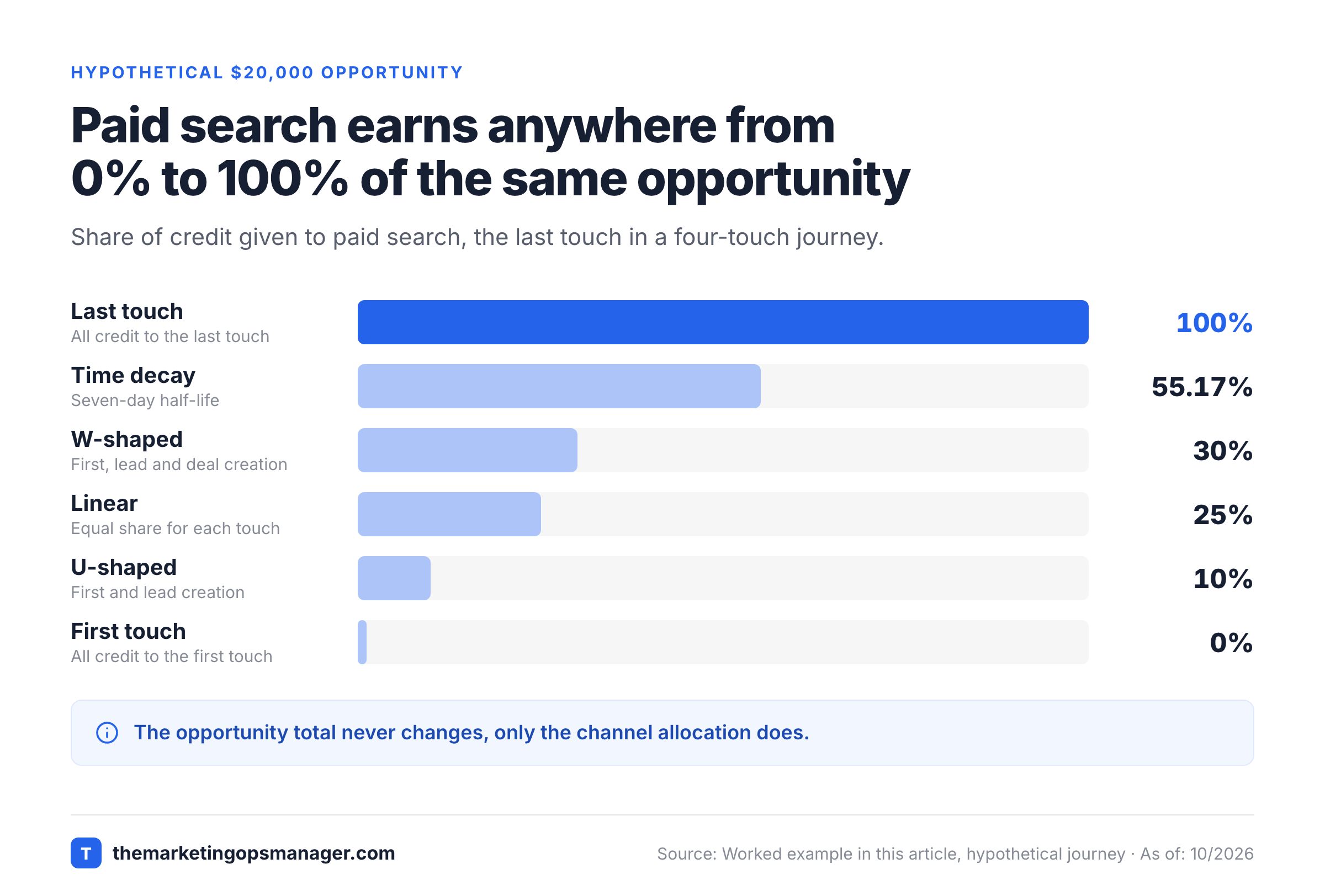 Bar chart of the credit paid search receives under six attribution models in a four-touch example.