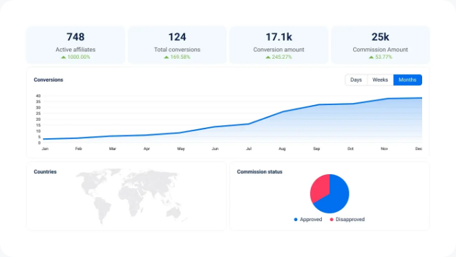 Tapfiliate reporting dashboard with tiles for active affiliates, conversions, conversion amount and commission amount, a conversions line chart by month, a country map and a commission status pie chart.