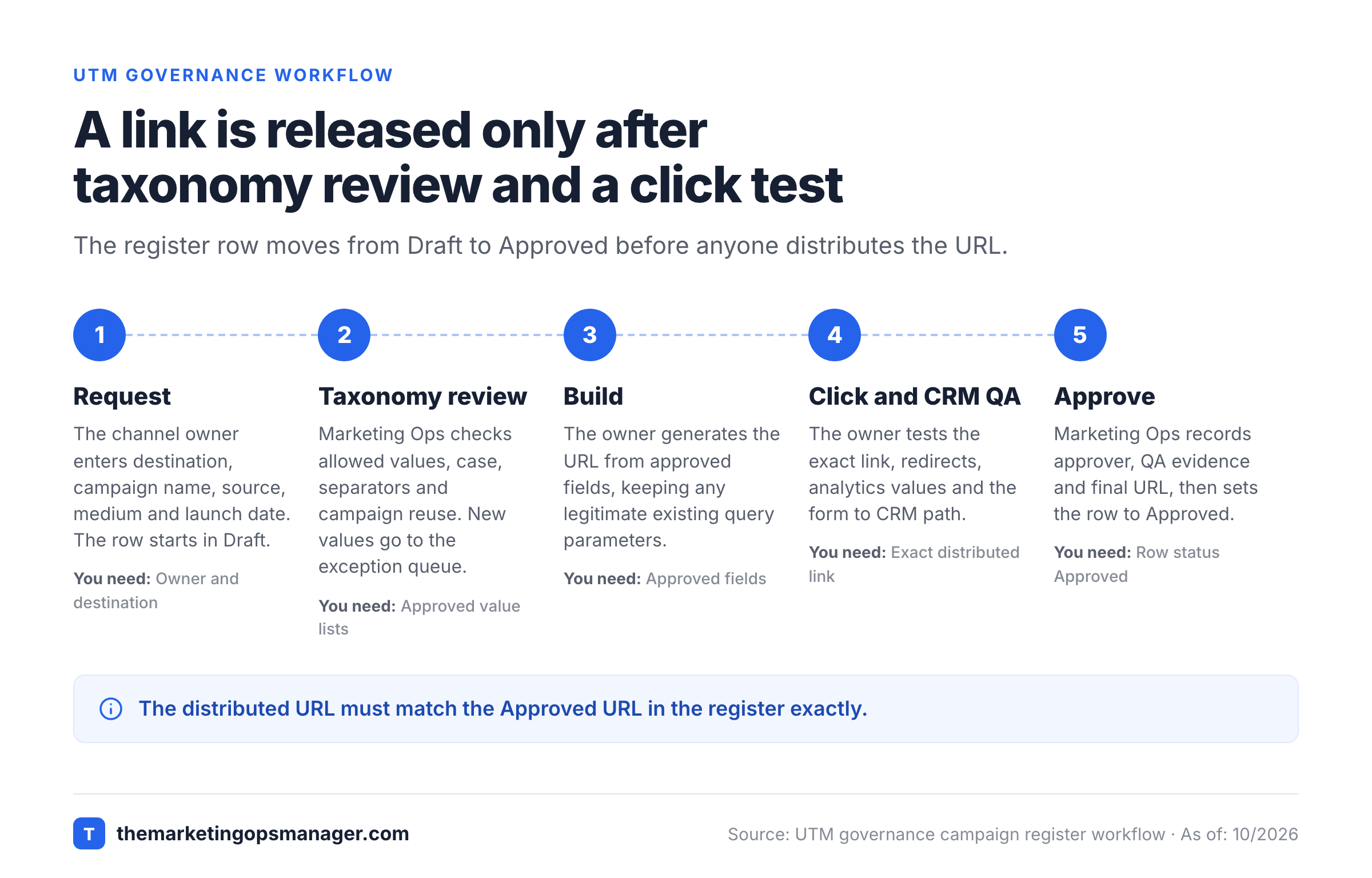 UTM governance approval workflow from request to approved link