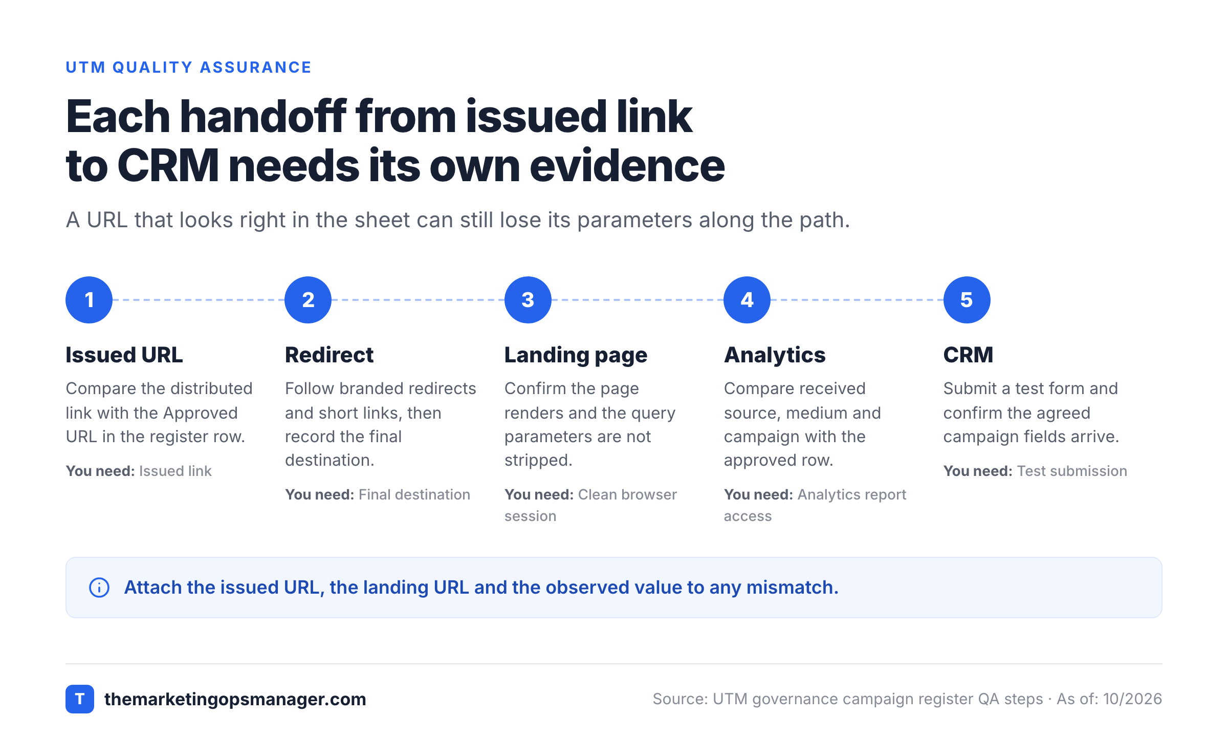 Tracking link handoffs checked during UTM quality assurance
