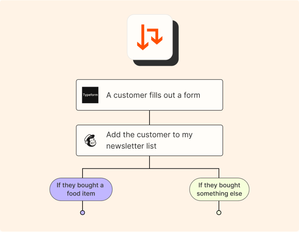 Zapier Paths example where a form entry adds a contact to a list and then branches into two paths by purchase type.