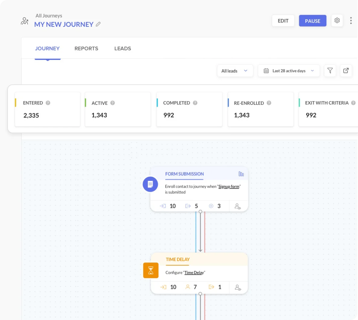 The Zoho journey view shows a My New Journey screen with entered, active, completed and re-enrolled counts and a form submission trigger followed by a time delay on the canvas.